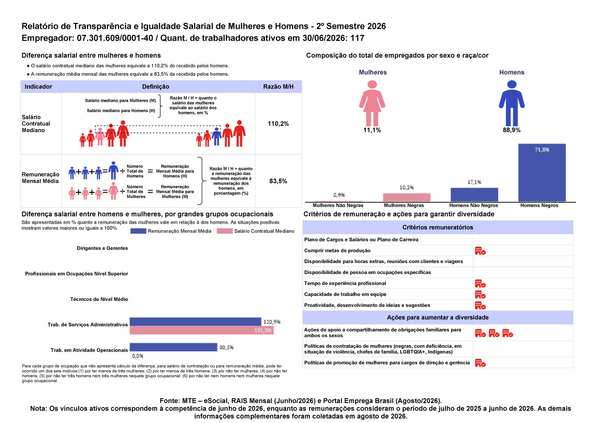 Relatório de Transparência e Igualdade Salarial de Mulheres e Homens - 2º Semestre 2026